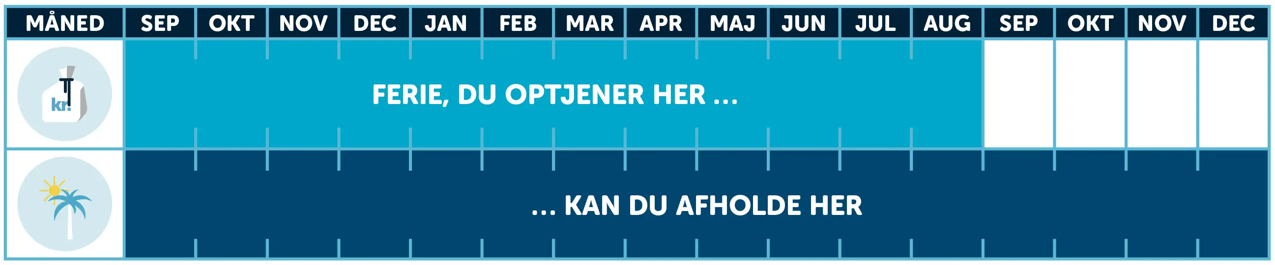 Du optjener ferie fra 1. september til 31. august og kan afholde ferie fra 1. september til den 31. december året efter.